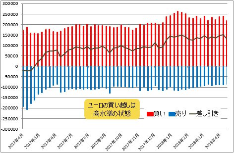 IMM(国際通貨先物市場)のポジション状況(ユーロ/米ドル)4月24日時点