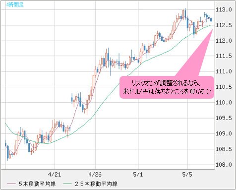 米ドル/円 4時間足