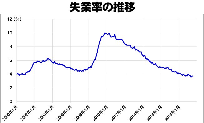 米国の失業率の推移(2000年~)