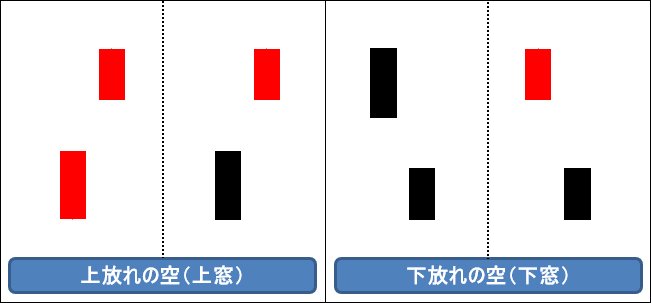 上放れの空と下放れの空