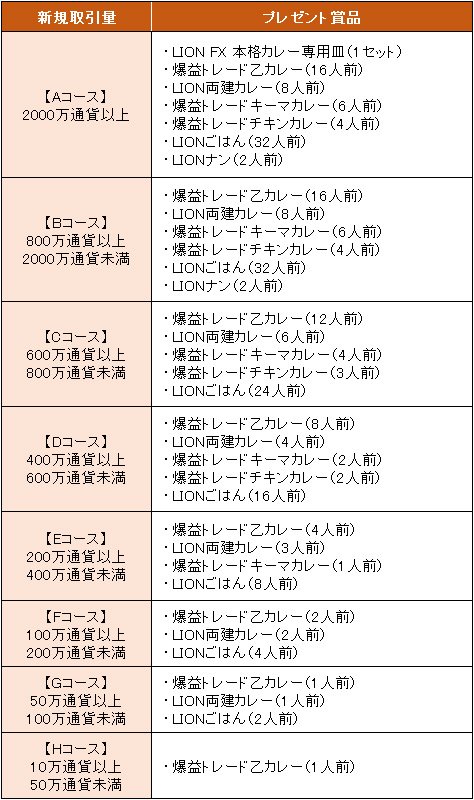 「楽しさ盛りだくさん! 夏カレーセット」のプレゼント条件
