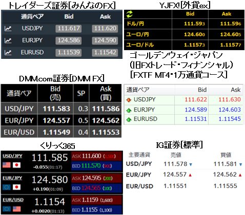 SBI FXトレード以外の主要FX会社の米ドル/円、ユーロ/円、ユーロ米/ドルのレート2