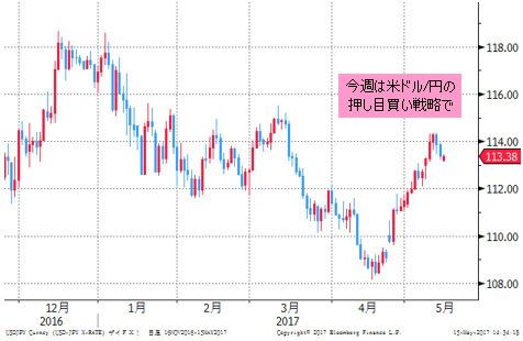 米ドル/円 日足