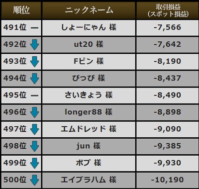 「G-1 BATTLE -FX最強王者決定戦-」下位ランキング
