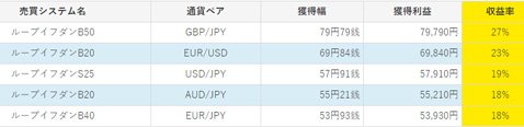 ひまわり証券・6カ月間のループ・イフダン運用実績