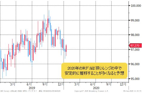 ドルインデックス 週足チャート