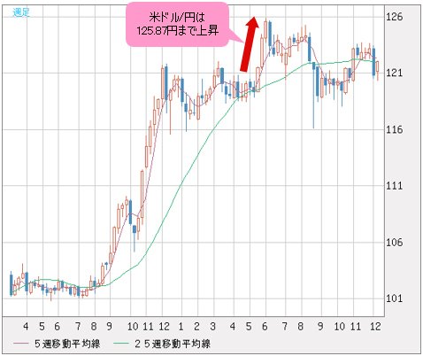 米ドル/円は125.87円まで上昇した