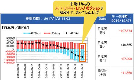 IMM(国際通貨先物市場)のポジション状況(米ドル/円)