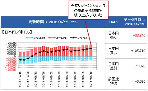 IMM(国際通貨先物市場)のポジション状況