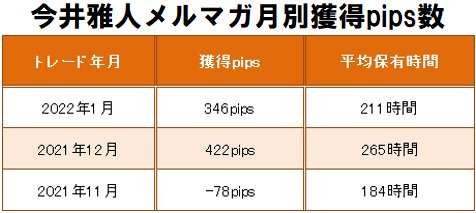 月別獲得pips数