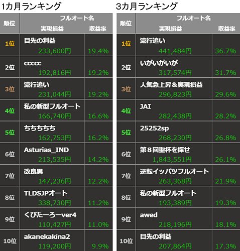 第8回「俺のフルオート」の1カ月ランキング(左)と3カ月ランキング(右)