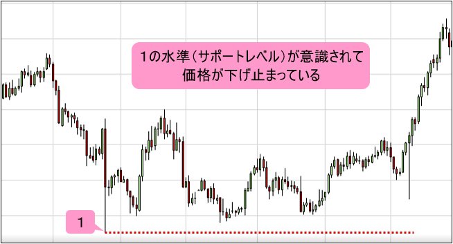サポートレベル