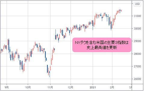 NYダウ 日足チャート