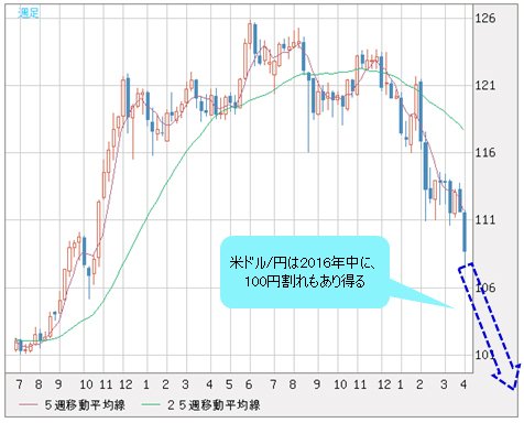 米ドル/円 週足