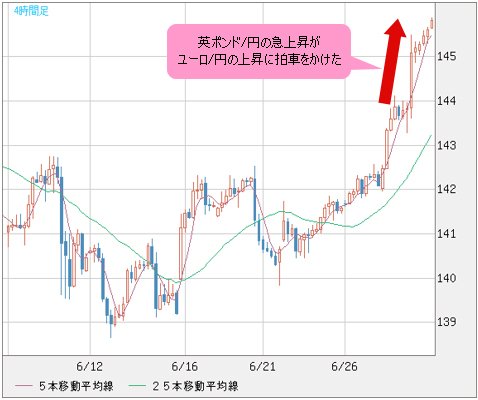 英ポンド/円 4時間足