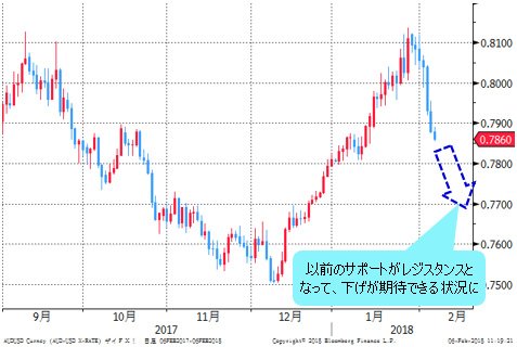 豪ドル/米ドル 日足