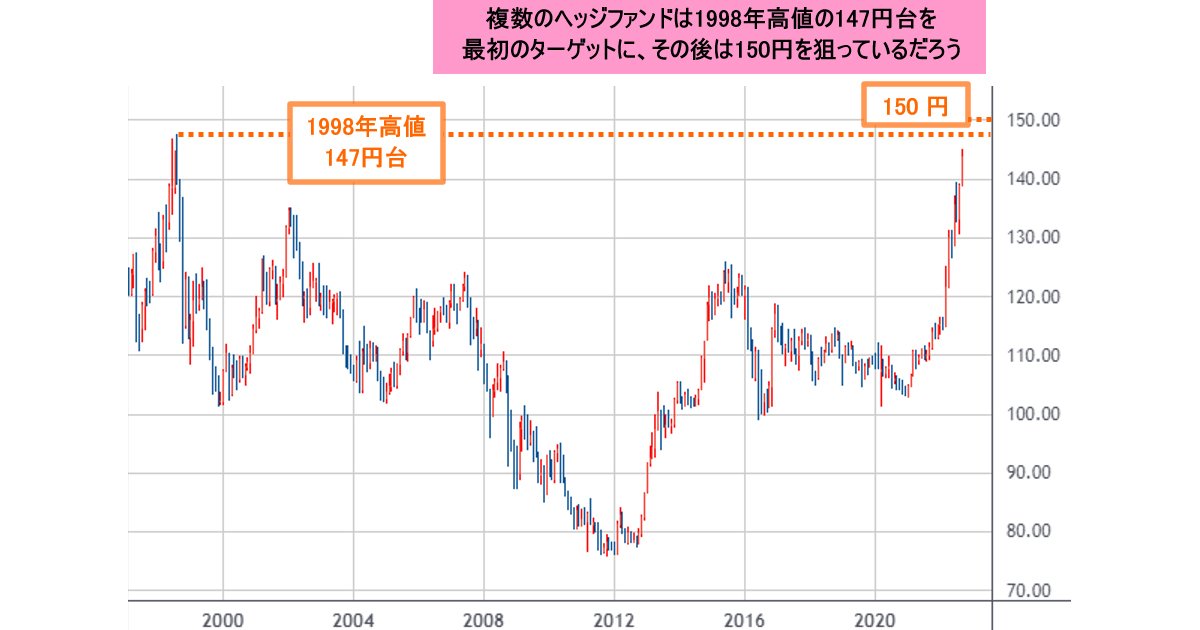 1つ150円(早いもの勝ち) 円安はまだまだ進む！ 米ドル/円は147円から150円、豪ドル/円は