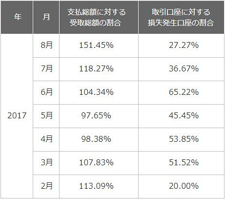 FOREX EXCHANGE【俺のBO】の2017年2月から8月までの月次取引実績