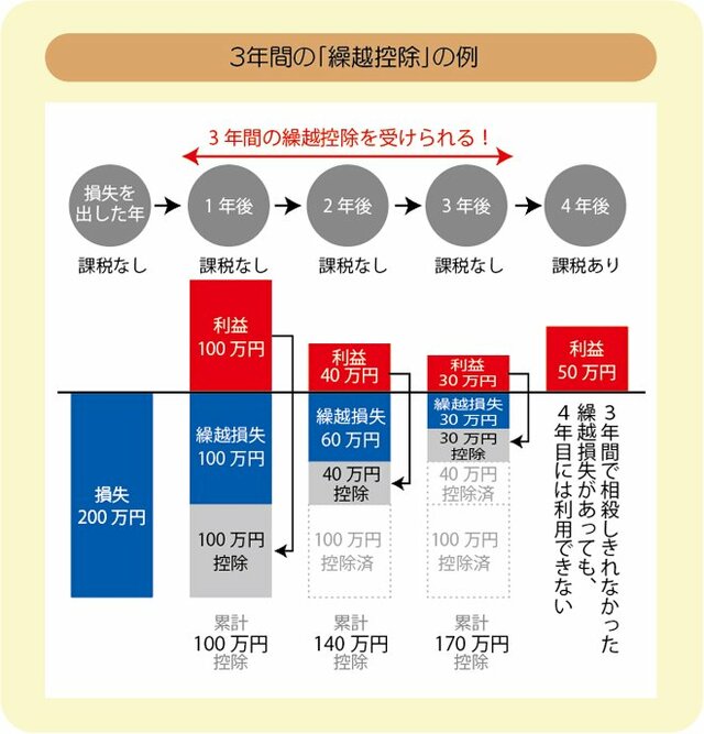 繰越控除のイメージ