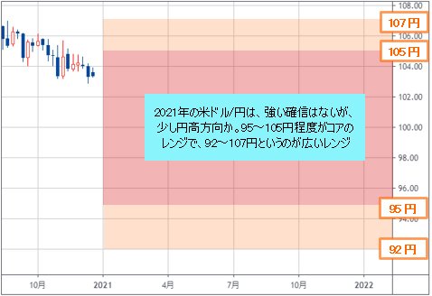 米ドル/円 週足チャート