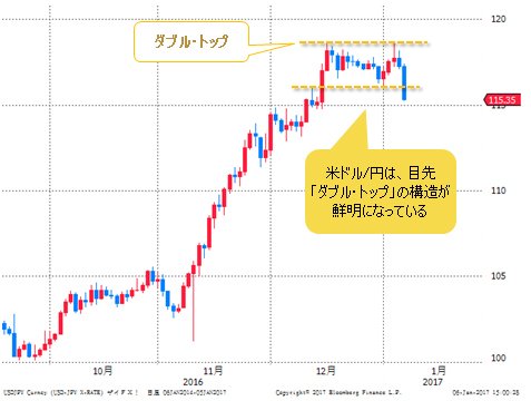 米ドル/円 日足
