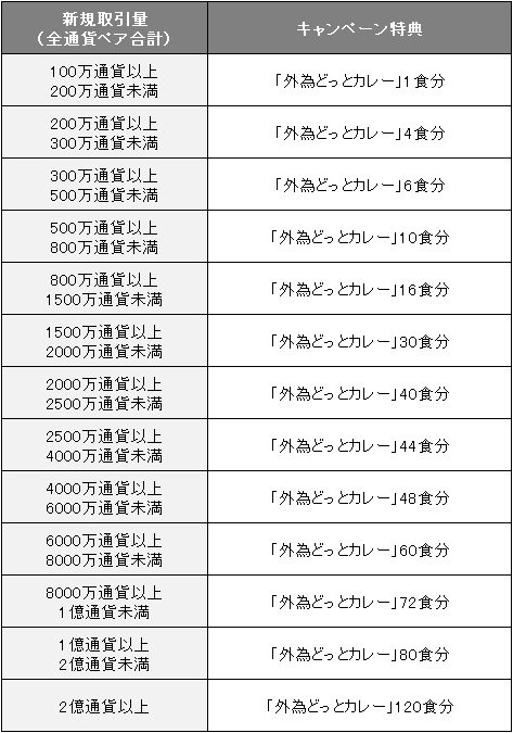 外為どっとカレーコースのプレゼント条件