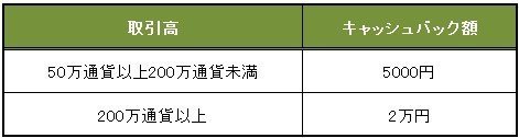 「秋!読書より~、普通に~、FXがすっき~~♪♪キャンペーン」のキャッシュバック条件