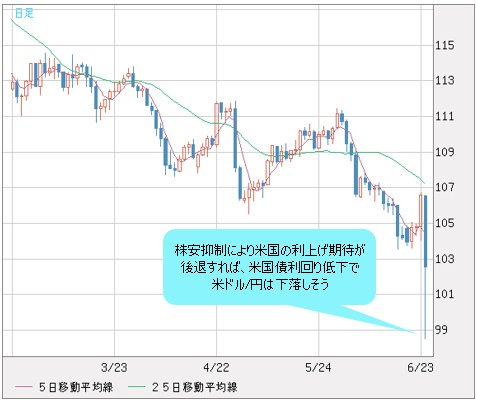 米ドル/円 日足