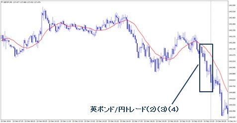 英ポンド/円トレード（２）～（４）５分足
