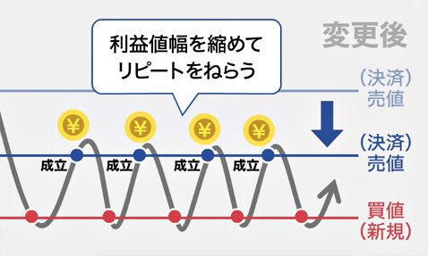トラリピの「利益金額」修正機能