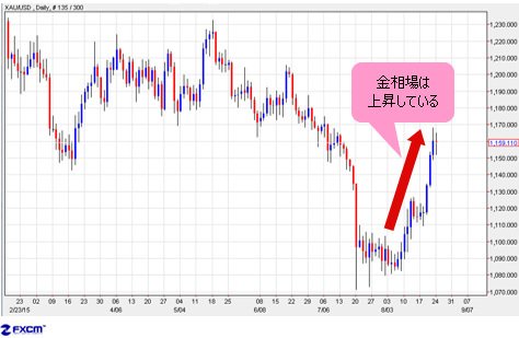 リスク回避相場の中、金相場は上昇