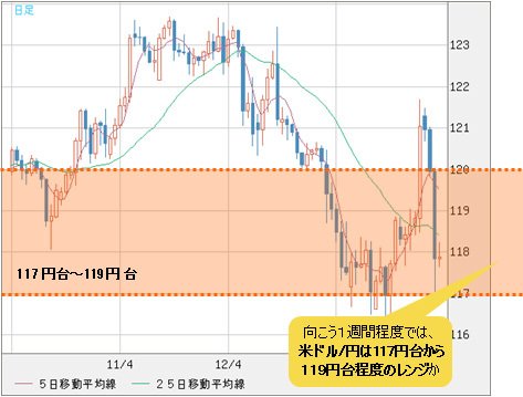 米ドル/円 日足