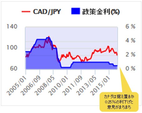 カナダ政策金利の推移