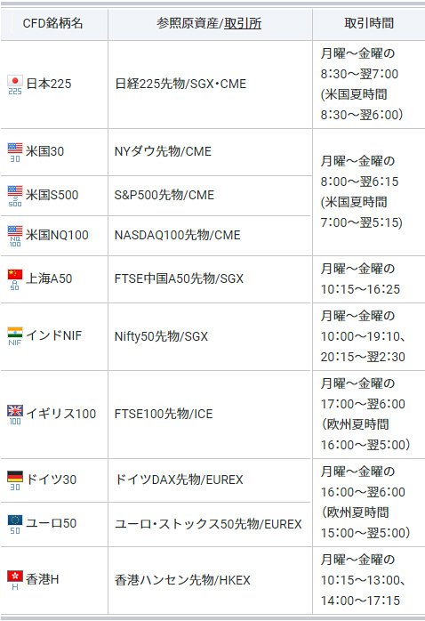 GMOクリック証券「CFD」取引時間