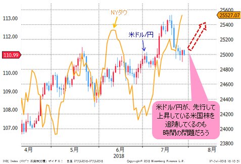 NYダウVS米ドル/円 日足