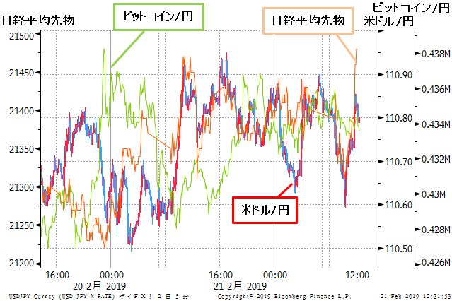 米ドル/円＆ビットコイン/円＆日経平均先物 5分足