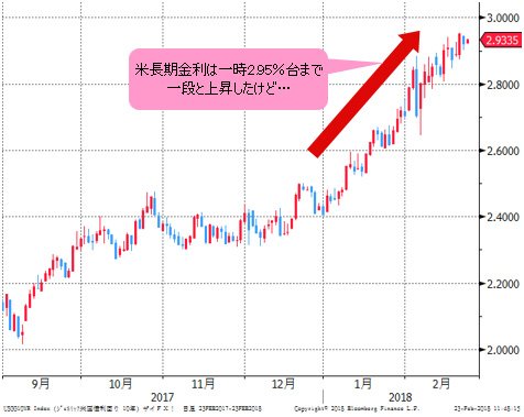 米長期金利(米10年債利回り) 日足