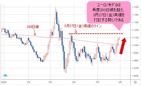  ユーロ/米ドル 日足チャート