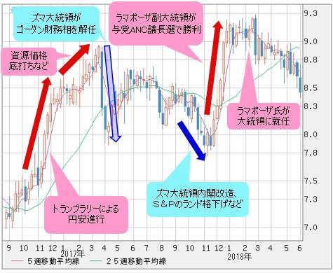 南アランド円/円 週足