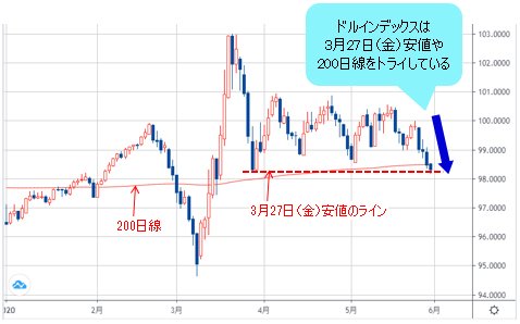 ドルインデックス 日足チャート