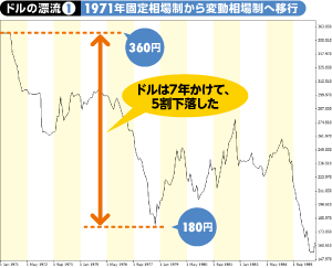 1971年の米ドル/円チャート