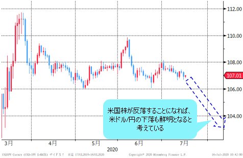 米ドル/円 日足チャート