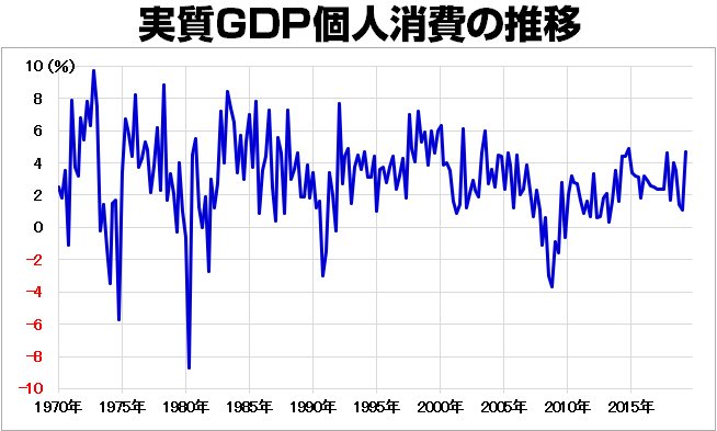 米実質GDP個人消費(前期比)の推移(1970年~)