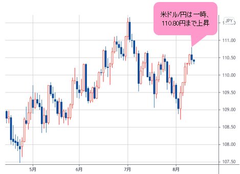 米ドル/円 日足