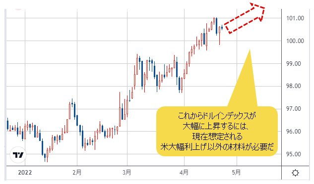 ドルインデックス 日足チャート