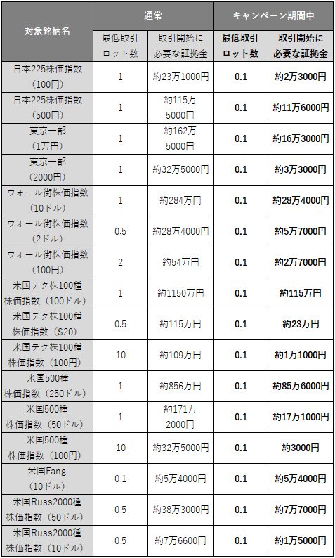 IG証券 日米株価指数CFD最小取引サイズ縮小キャンペーンの対象銘柄