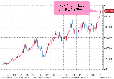 トルコ株(イスタンブール100指数) 月足