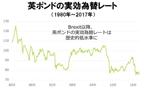 英ポンドの実効為替レート