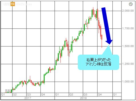 Amazon 週足