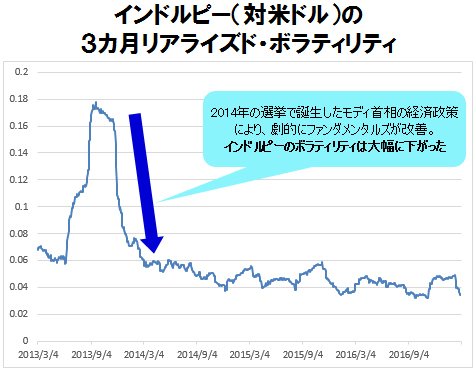 インドルピー(対米ドル)の3カ月リアライズド・ボラティリティ